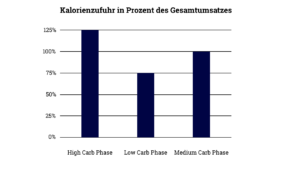 Carb Cycling Fettreduktion Und Muskelaufbau Trotz Diat
